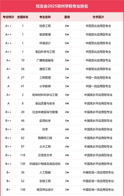 2025贺州学院专业排名一览表