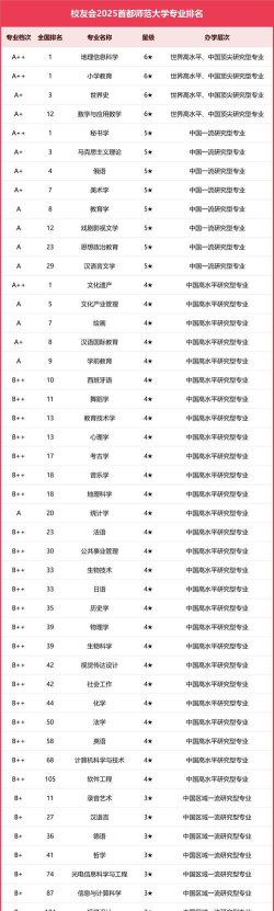 2025首都师范大学专业排名一览表