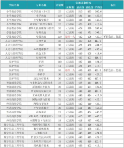 闽江师范高等专科学校录取分数线2024年多少分?