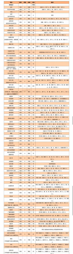 2025南阳师范学院专业排名一览表