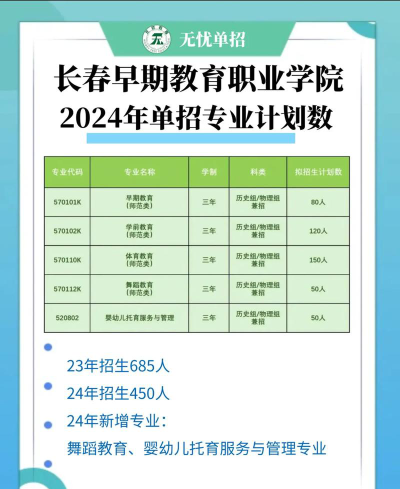 多少分能被长春早期教育职业学院录取