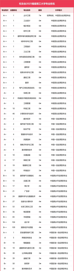 2025福建理工大学专业排名一览表