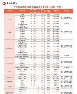 2025广州华商学院专业排名一览表
