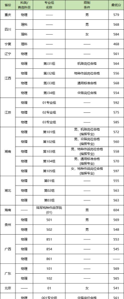 中国人民解放军陆军特种作战学院录取分数线2024年多少分?