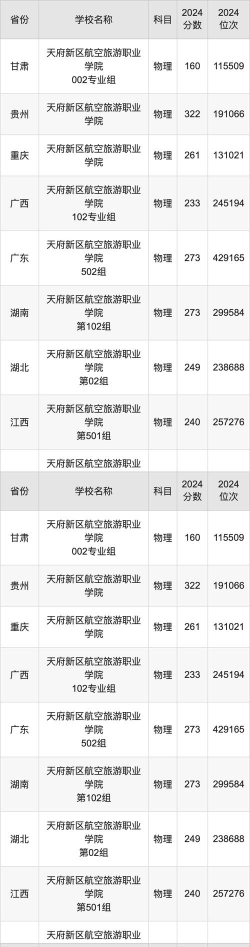 天府新区航空旅游职业学院2024年在福建各专业录取分数线