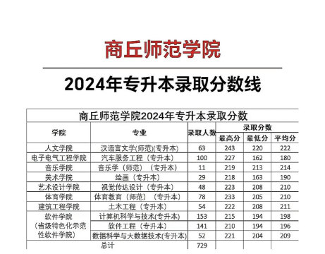 2024年商丘师范学院各专业在内蒙古录取分数线
