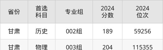多少分能被平凉职业技术学院录取