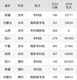 多少分能被三亚中瑞酒店管理职业学院录取