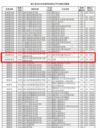 多少分能被浙江舟山群岛新区旅游与健康职业学院录取