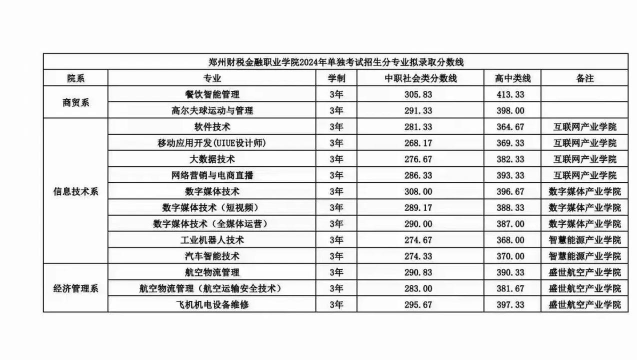 多少分能被郑州财税金融职业学院录取