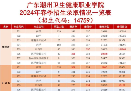 广东潮州卫生健康职业学院录取分数线2024年多少分?