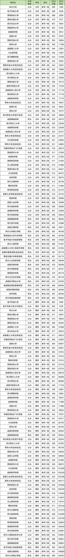 2025年高考四川理科339分左右能考上哪些学校