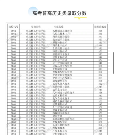 多少分能被重庆化工职业学院录取