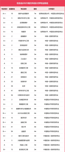 2025南方科技大学专业排名一览表