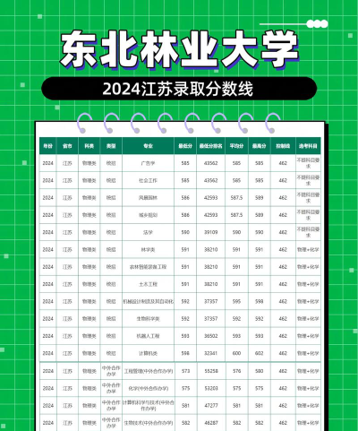 东北林业大学2024江苏最低分数线要多少