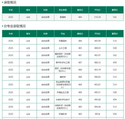 2024年青岛农业大学各专业在黑龙江录取分数线