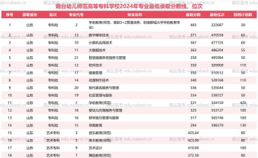 烟台幼儿师范高等专科学校录取分数线2024年多少分?