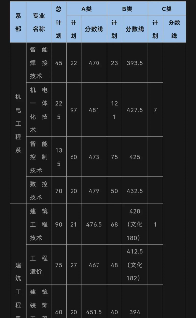 湖南有色金属职业技术学院2024年在贵州各专业录取分数线
