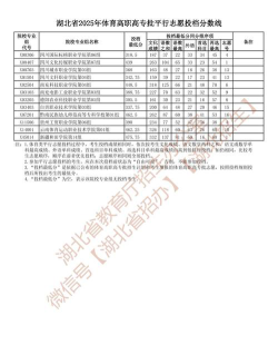 多少分能被湖北体育职业学院录取