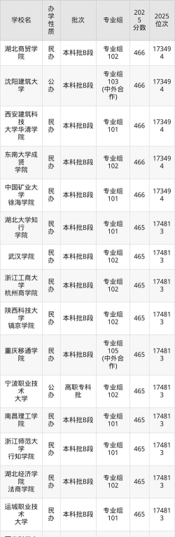 2025年高考四川理科470分左右能考上哪些学校