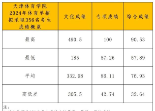 天津体育学院2024年全国各省录取分数线与位次排名汇总！含省内及省外
