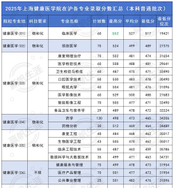 2025上海健康医学院专业排名一览表