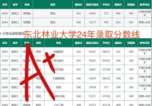 东北林业大学2024福建最低分数线要多少