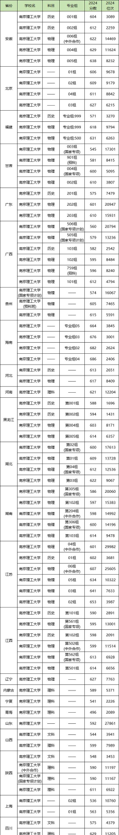 南京理工大学2024年全国各省录取分数线与位次排名汇总！含省内及省外