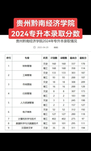 多少分能被贵州黔南经济学院录取