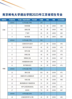 多少分能被南京邮电大学通达学院录取