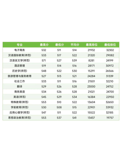 多少分能被广东第二师范学院录取