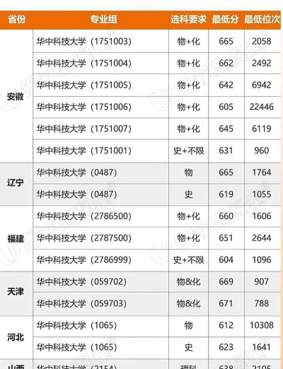 华中科技大学2024年全国各省录取分数线与位次排名汇总！含省内及省外
