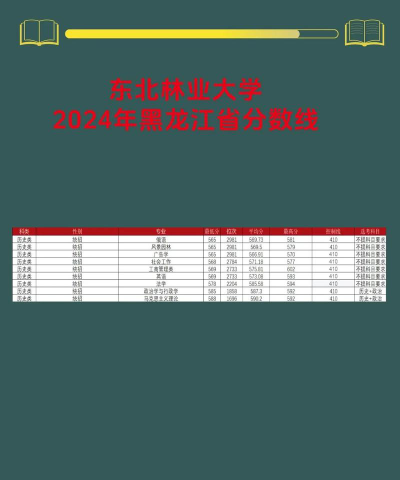 2024东北林业大学民族预科一最低要多少分?附历分数线
