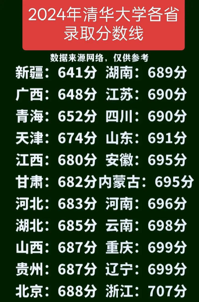 清华大学2024年全国各省录取分数线与位次排名汇总！含省内及省外