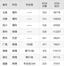多少分能被贵州医科大学神奇民族医药学院录取