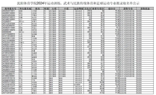 沈阳体育学院2024年全国各省录取分数线与位次排名汇总！含省内及省外