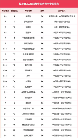 2025成都中医药大学专业排名一览表