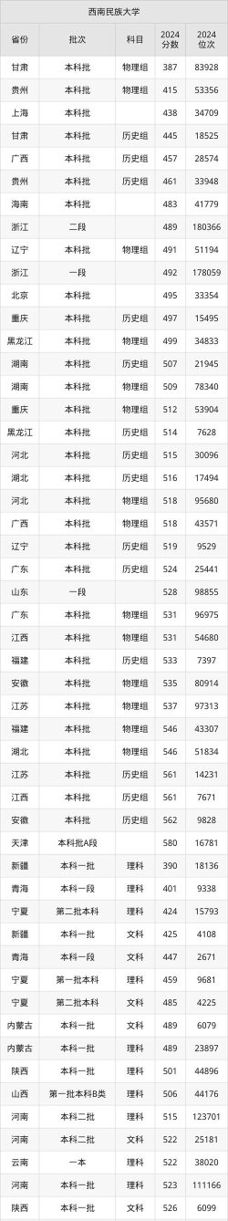西南民族大学2024年全国各省录取分数线与位次排名汇总！含省内及省外