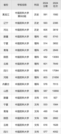沈阳药科大学2024年全国各省录取分数线与位次排名汇总！含省内及省外