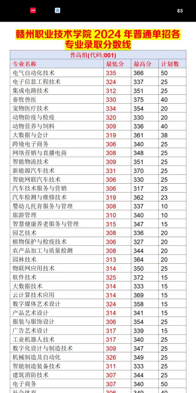 2024年赣州职业技术学院在福建全部专业录取位次、分数线