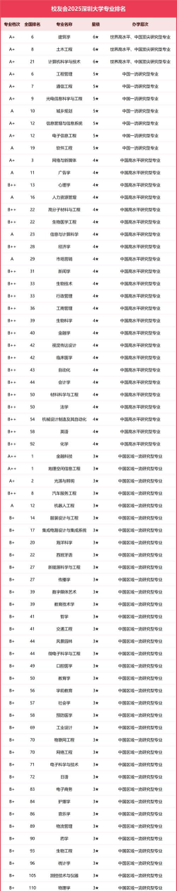2025深圳大学专业排名一览表