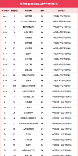 2025北京联合大学专业排名一览表