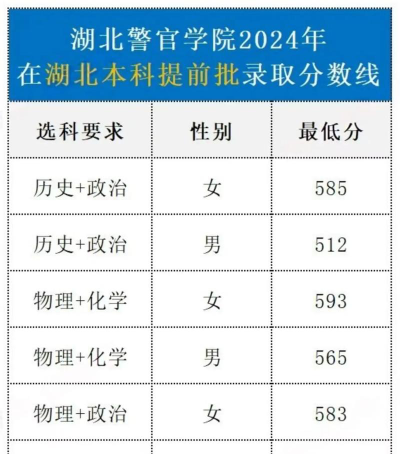 湖北警官学院2024年全国各省录取分数线与位次排名汇总！含省内及省外