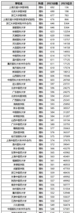 2024年上海交通大学医学院各专业在北京录取分数线
