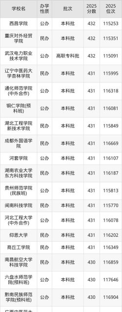 2025年高考贵州430分左右能考上哪些学校