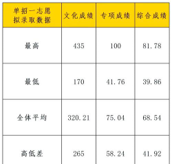 2024年长江师范学院在山东全部专业录取位次、分数线