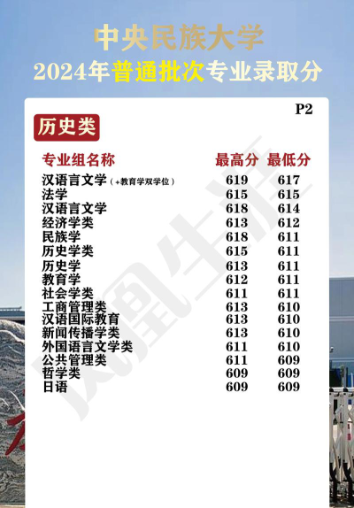 2024年中央民族大学各专业在天津录取分数线