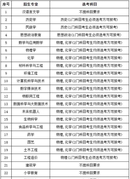 2025凯里学院专业排名一览表