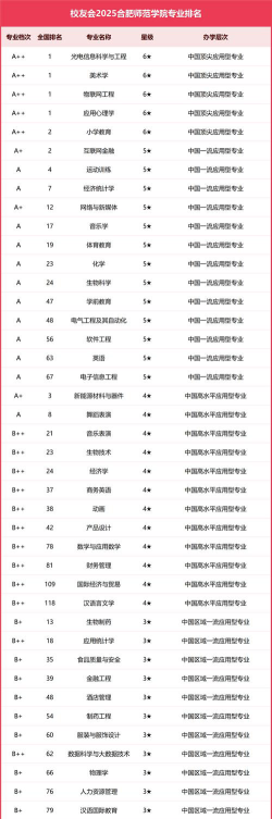 2025合肥师范学院专业排名一览表