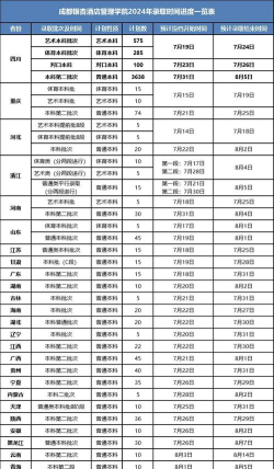 2024年成都银杏酒店管理学院在辽宁全部专业录取位次、分数线